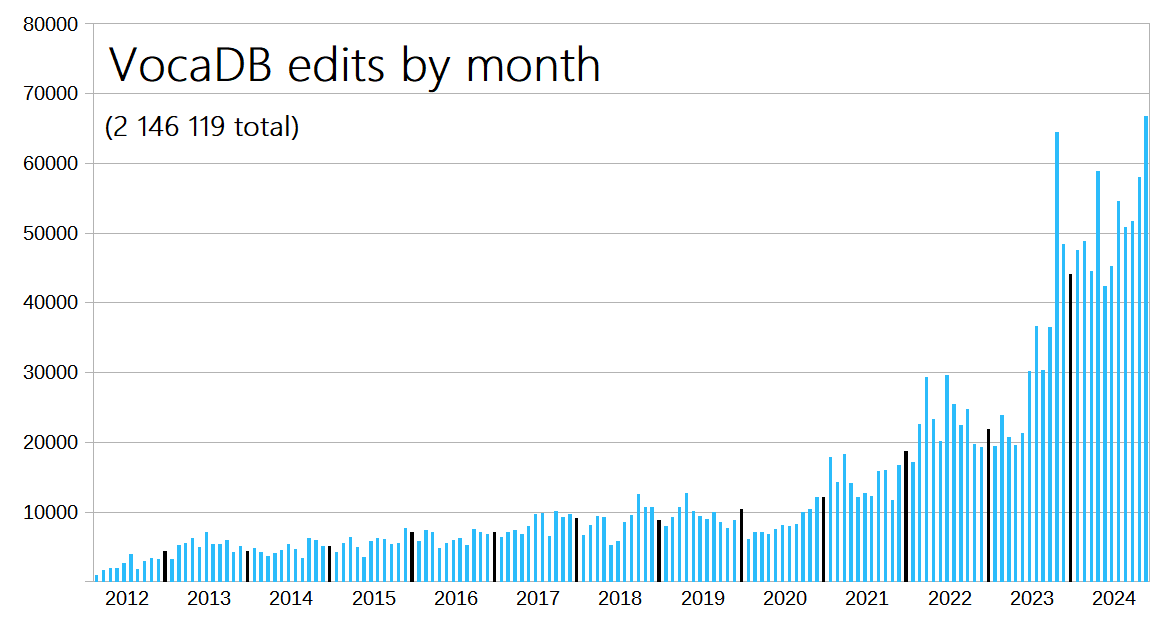 VocaDB edits by month